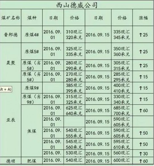 山西煤炭最新价格表及分析影响因素探究