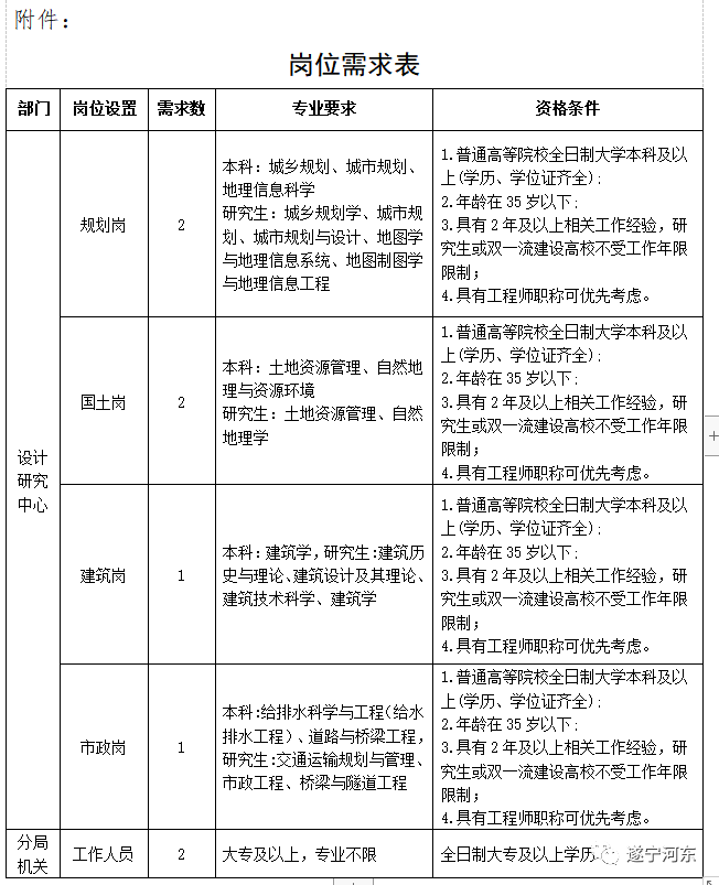 莱城区自然资源和规划局招聘公告发布